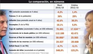 Infografia comparando os resultados econômicos dos governos Macri e Cristina. Fonte: Grupo Editorial Perfil