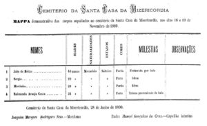 Fonte: José Thomaz da Porciuncula, Relatório com que o Exmo Im. Dr. Thomaz da Porciuncula passou à Administração do Estado em 7 de Julho de 1890, 1890, p. 6.
